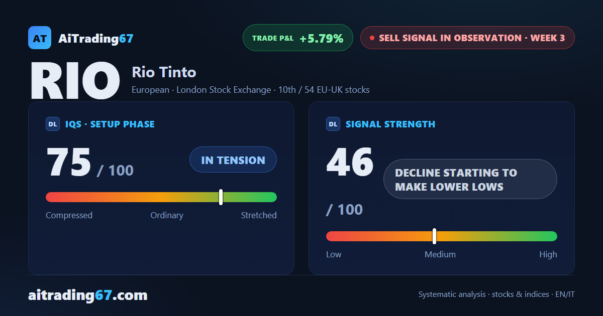 Rio Tinto drops 4.5% as the sell signal returns to making lower lows