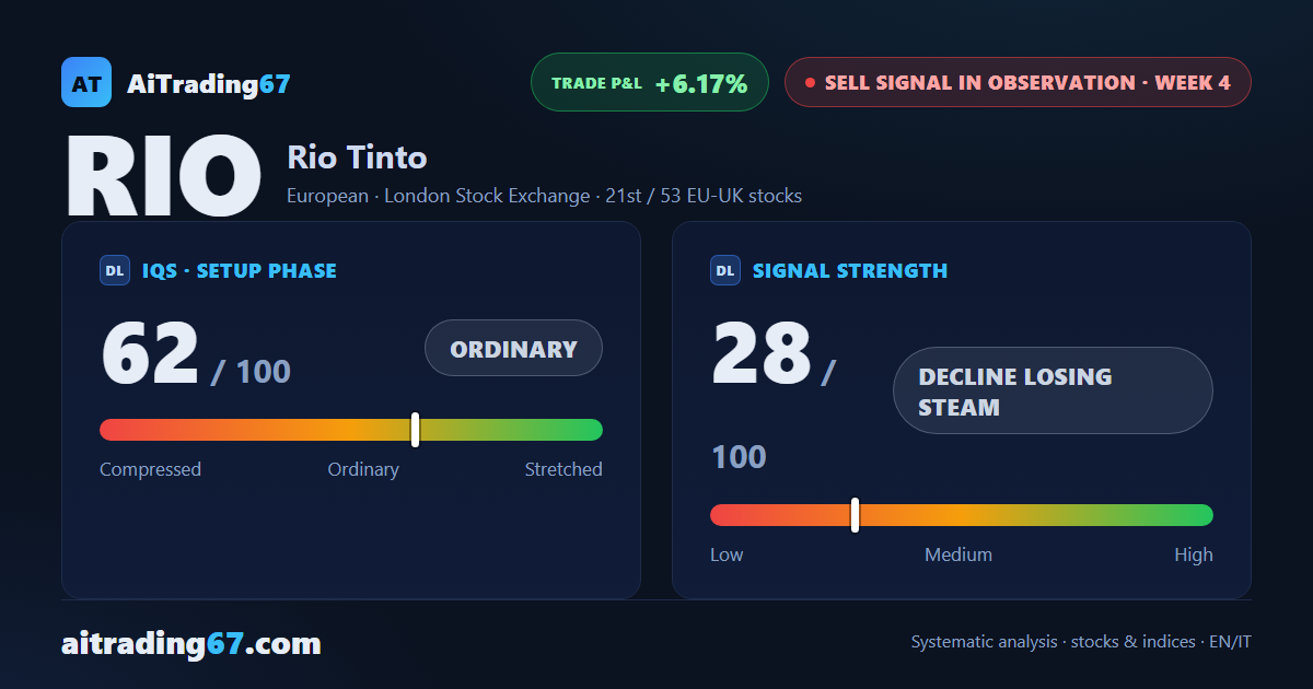 Rio Tinto barely moves (-0.4%): the 6540-area double bottom tests the decline