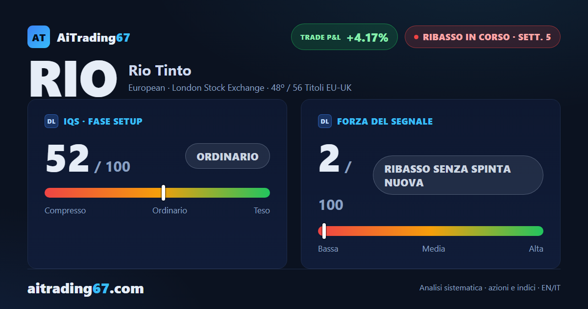 Rio Tinto guadagna il 2,1% nella settimana, ma i venditori restano al comando