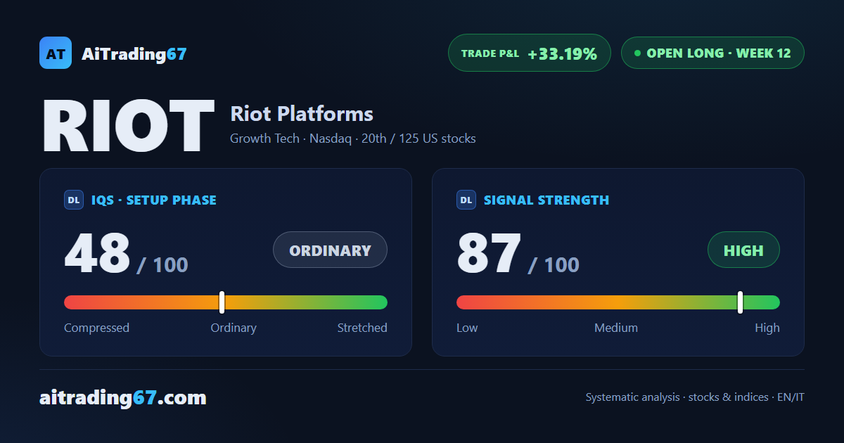 Riot Platforms +33.19%: coverage complete, residual capital now trailing
