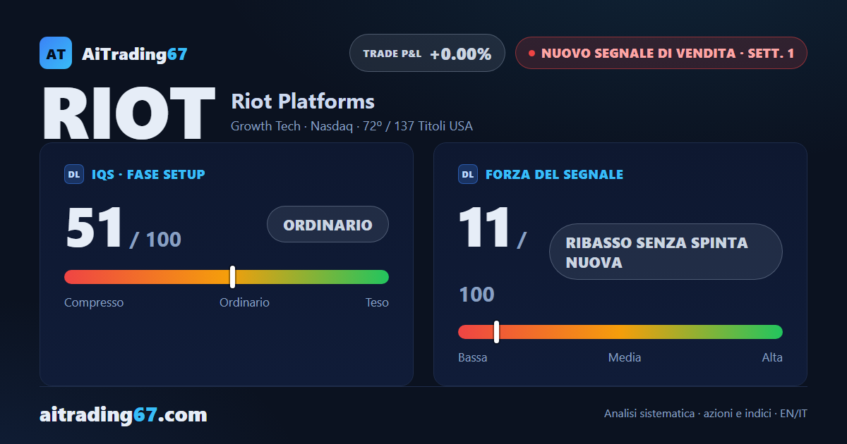 Riot Platforms cede il 5,2%, il segnale di acquisto lascia spazio a una nuova vendita