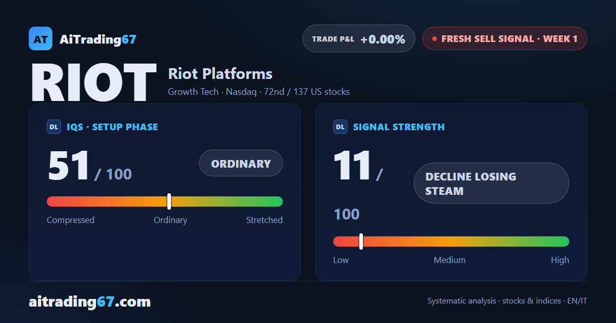 Riot Platforms drops 5.2% as the buy signal gives way to a fresh sell