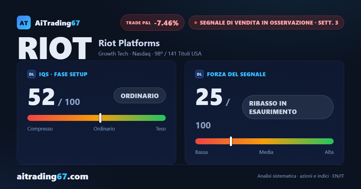 Riot Platforms guadagna il 23,4% e il segnale di vendita si avvicina al capolinea