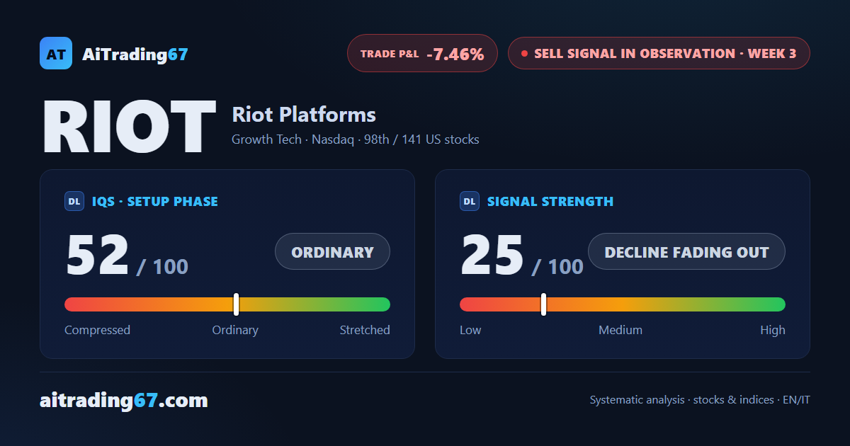 Riot Platforms surges 23.4% as the sell signal nears its exit line