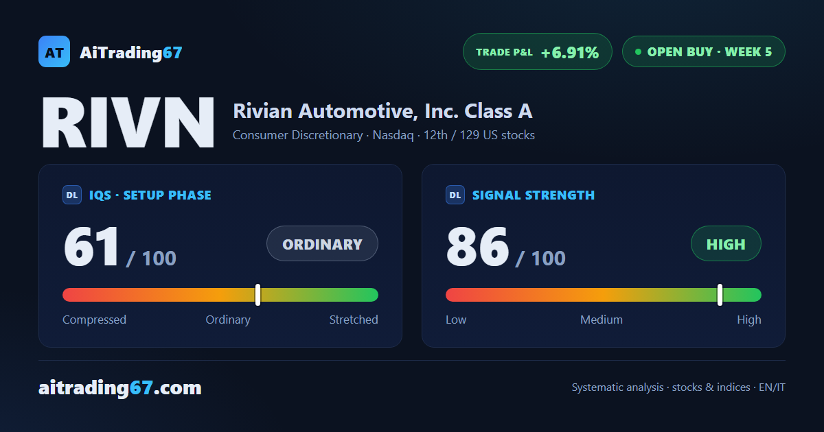 Rivian slips 6.2% and stalls between support and resistance, buy signal holds