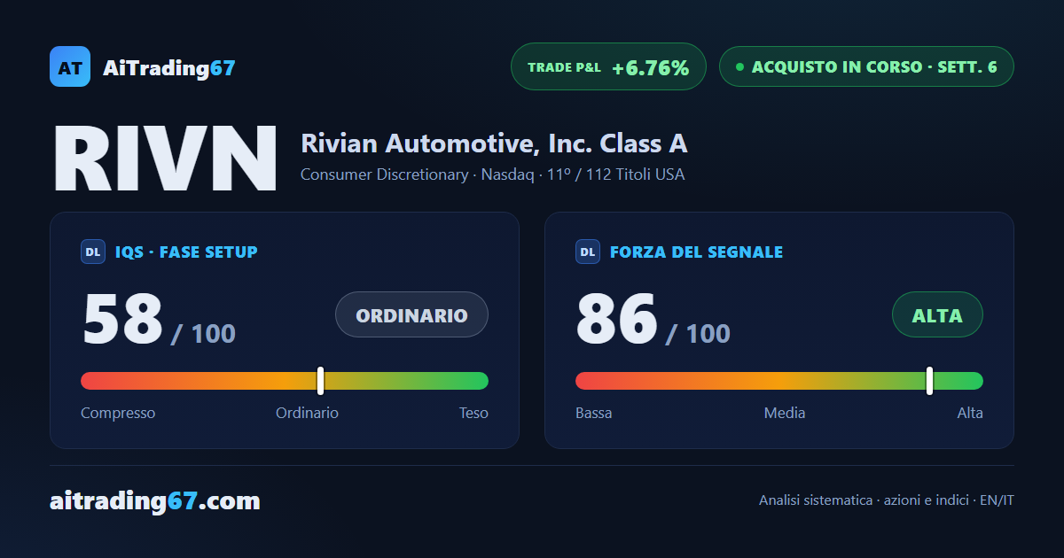 Rivian cede lo 0,1%, ma i compratori dominano i volumi e il doppio minimo tiene
