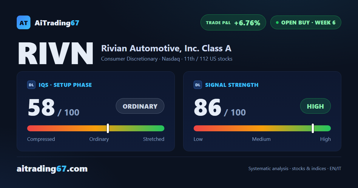 Rivian dips 0.1% as buyers dominate volume and the double bottom holds