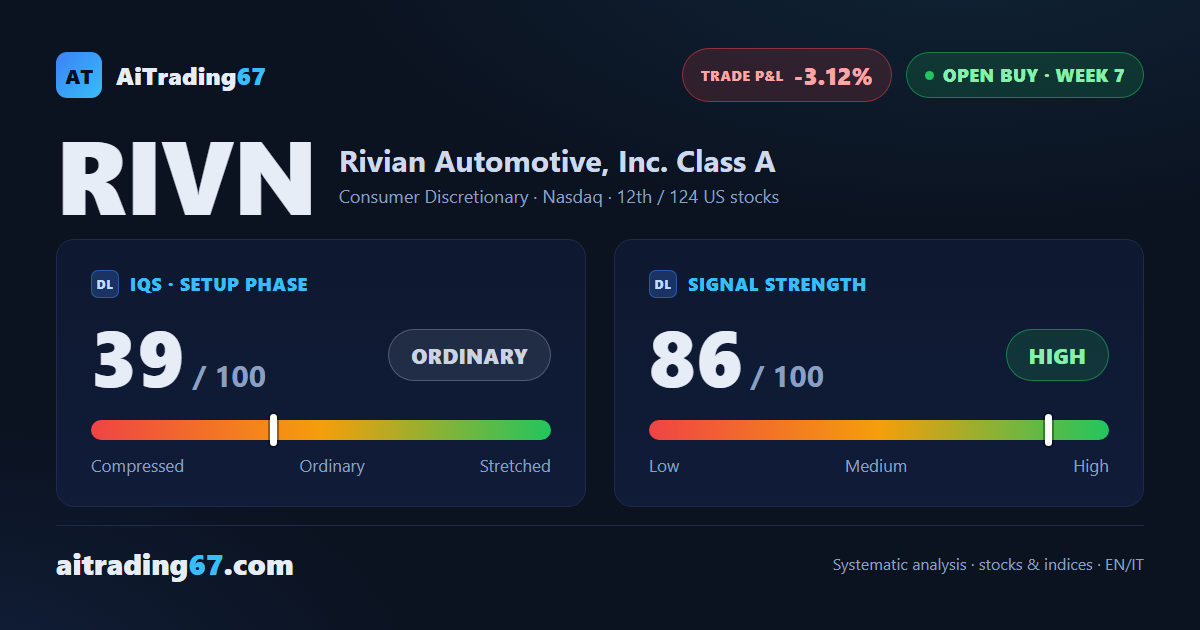 Rivian drops 9.3% and closes the week below its breakeven stop
