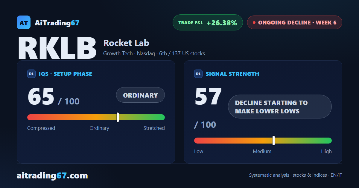 Rocket Lab drops 19.3% as its Sell signal slips back near the area-80 double bottom