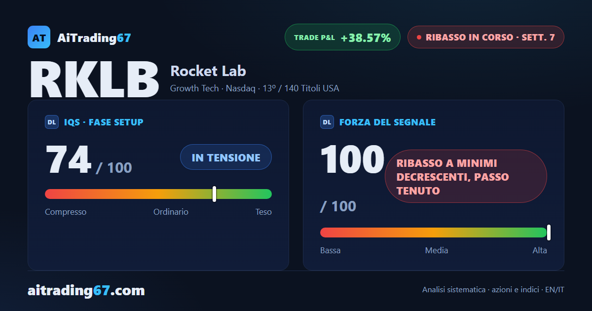 Rocket Lab cede il 16,6%: il momentum crolla, ma il trend inizia a perdere convinzione