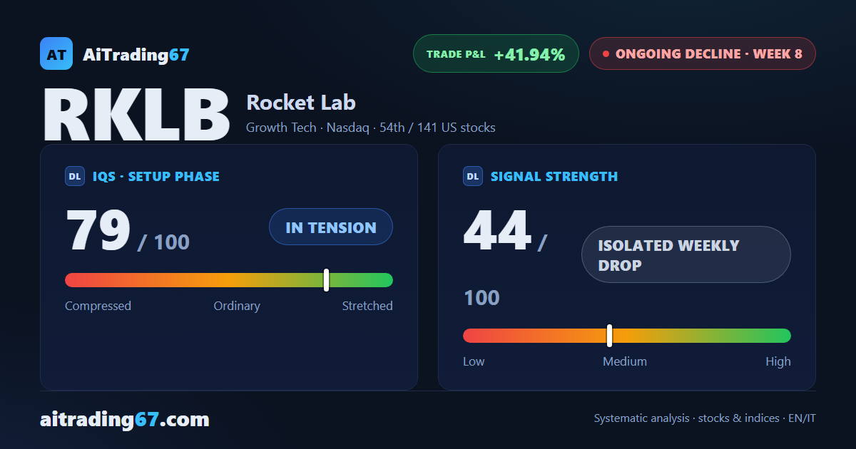 Rocket Lab drops 5.5% yet still carves a new low near 64 before bouncing