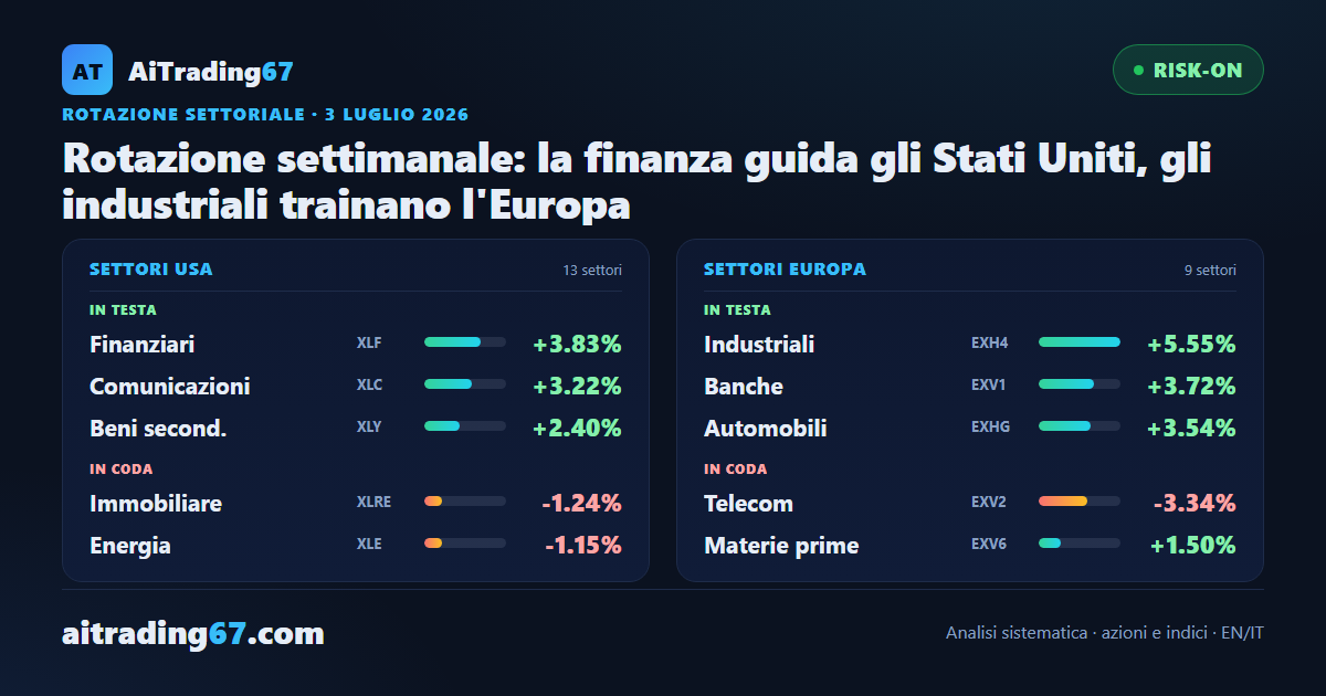 Rotazione settimanale: la finanza guida gli Stati Uniti, gli industriali trainano l'Europa