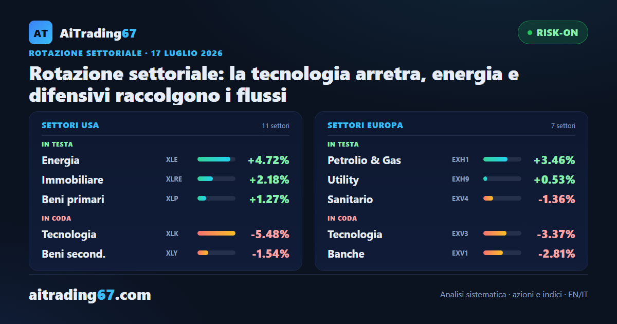 Rotazione settoriale: la tecnologia arretra, energia e difensivi raccolgono i flussi