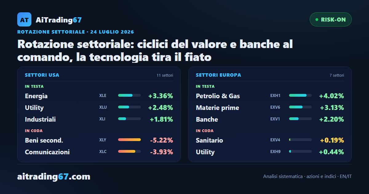 Rotazione settoriale: ciclici del valore e banche al comando, la tecnologia tira il fiato