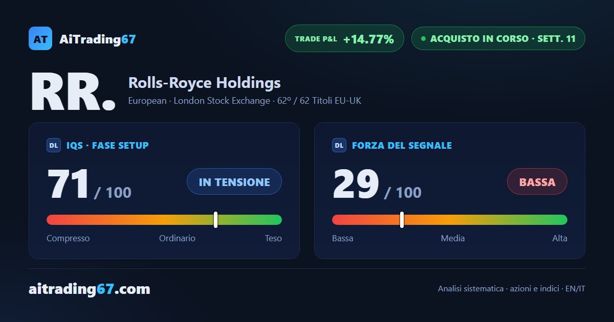 Rolls-Royce: stop in trailing sul Punto di Inversione, trade a +14,77%