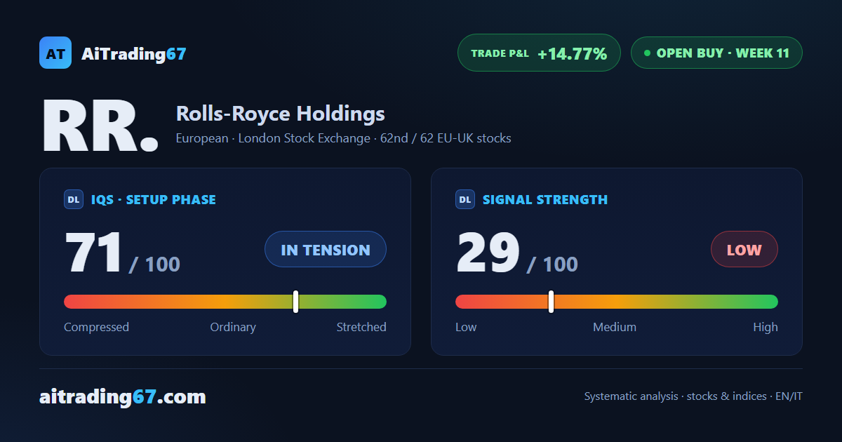 Rolls-Royce: trailing stop on the Inversion Point, trade at +14.77%