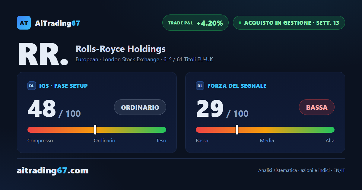 Rolls-Royce cede il 5,1%: secondo calo di fila, momentum in frenata