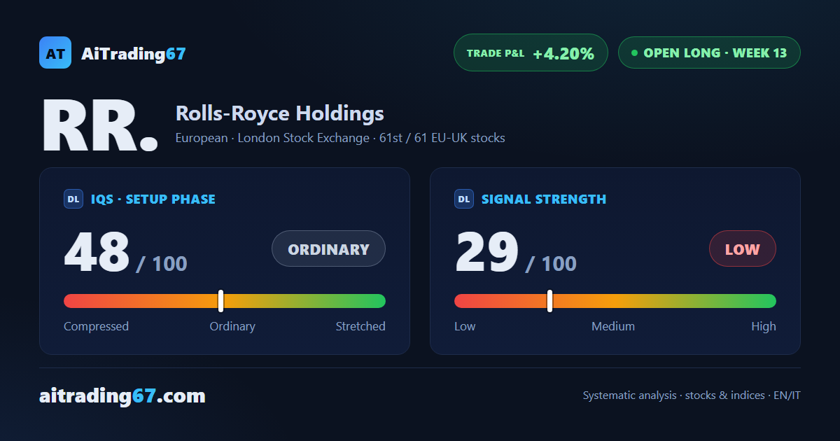 Rolls-Royce sheds 5.1%: second down week, momentum stalling