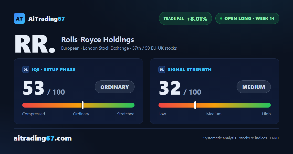 Rolls-Royce rebounds 3.7% and completes a double bottom as buyers retake control