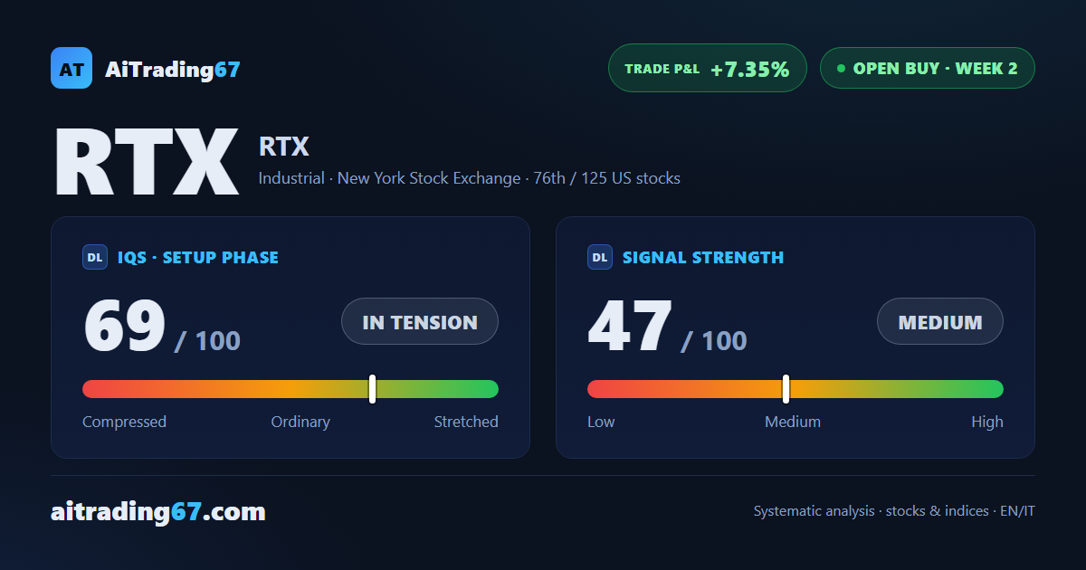 RTX Corporation: buy signal confirmed, but signal strength stays weak