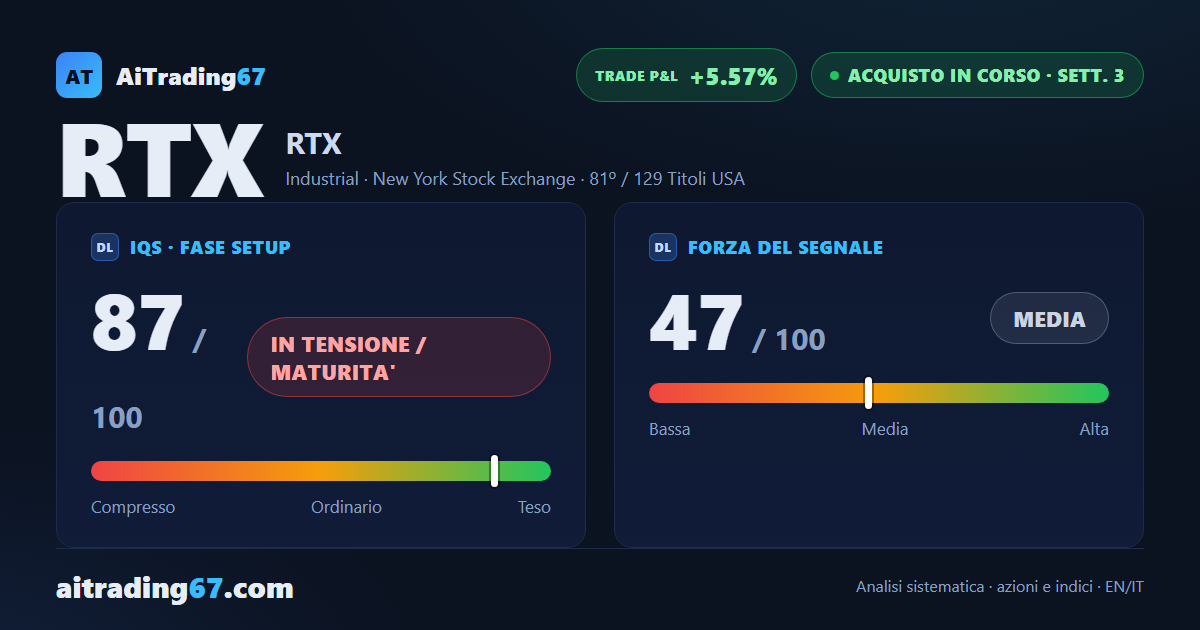 RTX cede l'1,7% questa settimana, e il MACD settimanale gira al rialzo