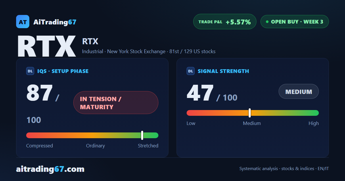 RTX slips 1.7% this week, and the weekly MACD turns bullish, hinting at renewed momentum
