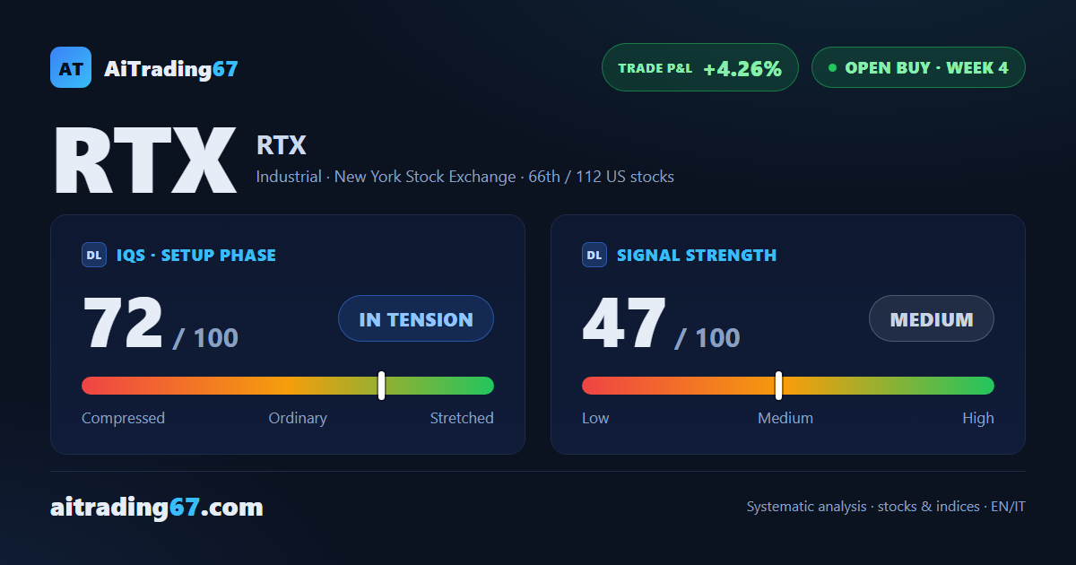 RTX slips 1.2% as the 177 double bottom holds and the stop moves to breakeven