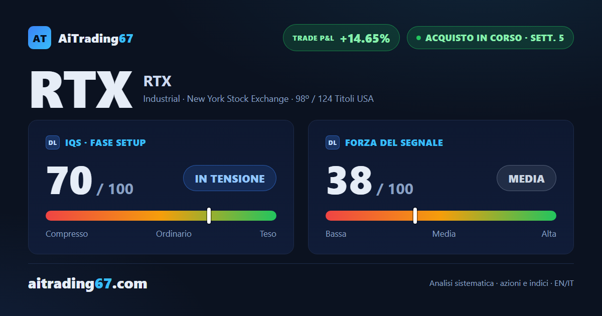 RTX Corporation balza del 10% e torna a un passo dai massimi storici