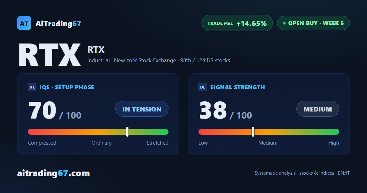 RTX Corporation jumps 10% and closes in on its all-time highs