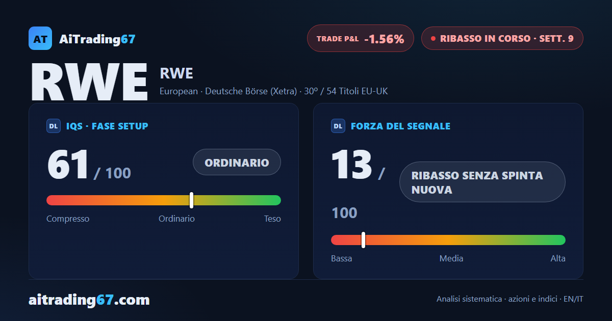 RWE cede il 3% e i venditori riconquistano il controllo dopo il rimbalzo