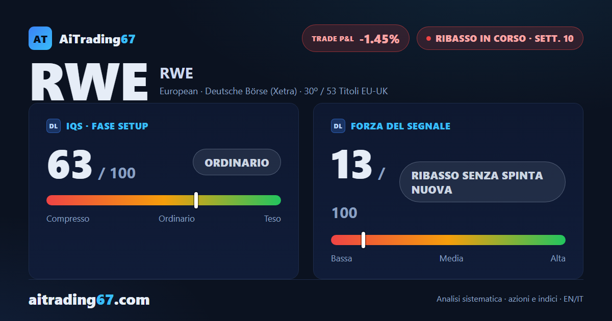 RWE quasi invariato (-0,1%): il segnale di vendita rallenta e i venditori si allentano