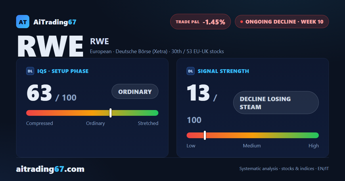 RWE nearly flat (-0.1%): the Sell signal stalls as selling pressure eases