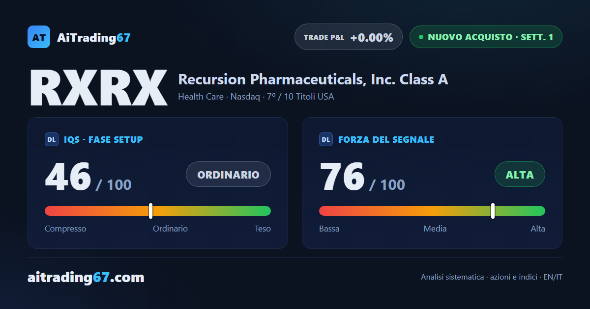 Recursion Pharmaceuticals: nuovo acquisto con forza 76 e settore in spinta