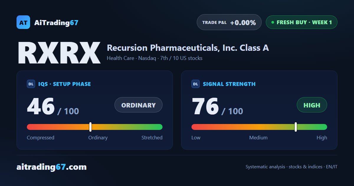 Recursion Pharmaceuticals: fresh buy with 76 strength and a sector in gear