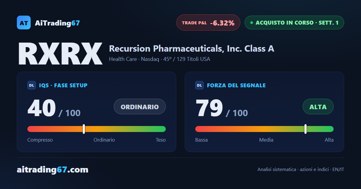 Recursion Pharmaceuticals cede il 6,3% nella conferma, con i venditori protagonisti