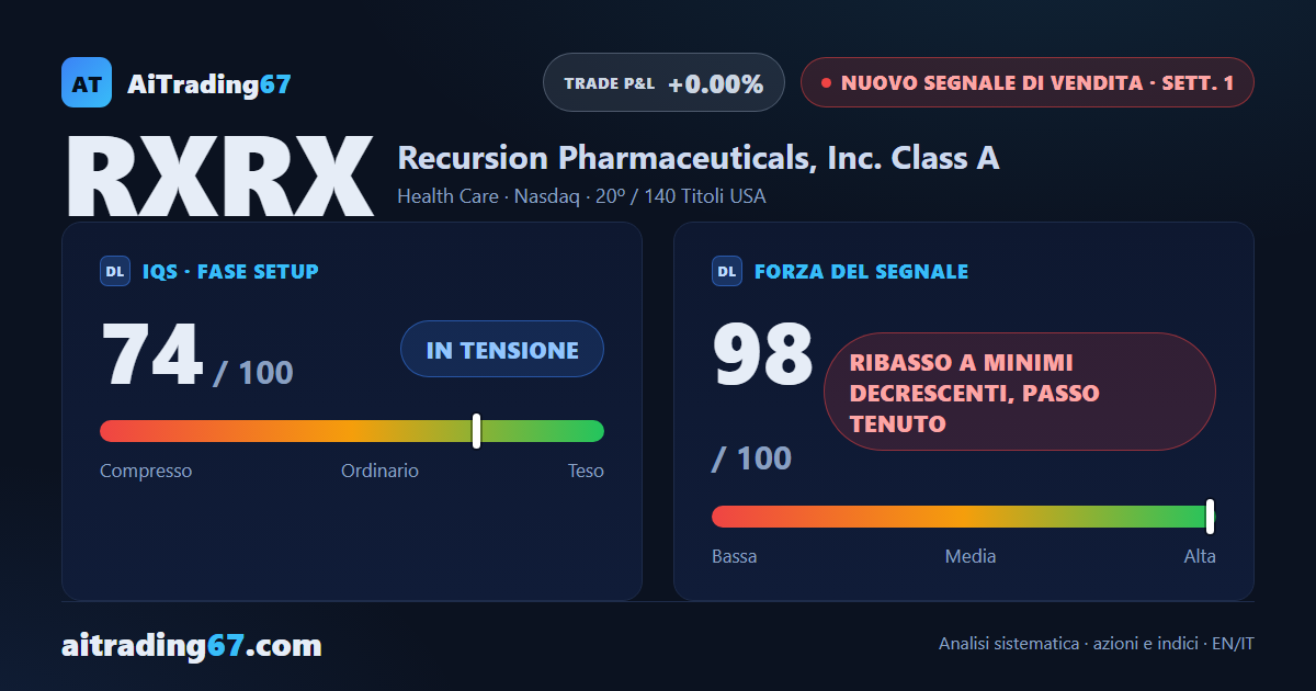Recursion Pharmaceuticals crolla del 17,3%: scatta un nuovo Segnale di Vendita