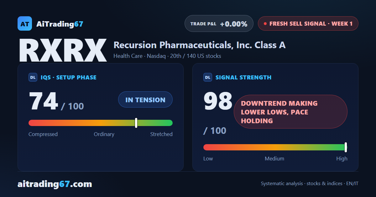 Recursion Pharmaceuticals plunges 17.3% as a fresh Sell signal fires