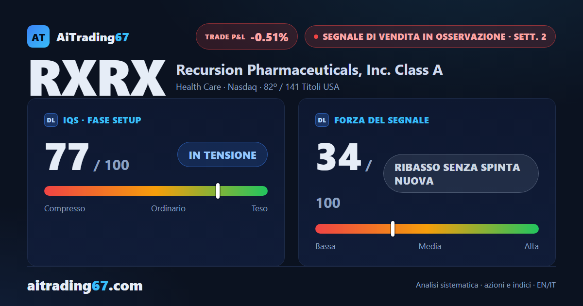 Recursion Pharmaceuticals si stabilizza (+0,5%): il ribasso perde slancio