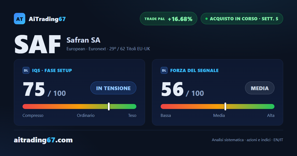 Safran a +16,68% dall'ingresso, con l'IQS in tensione di maturità