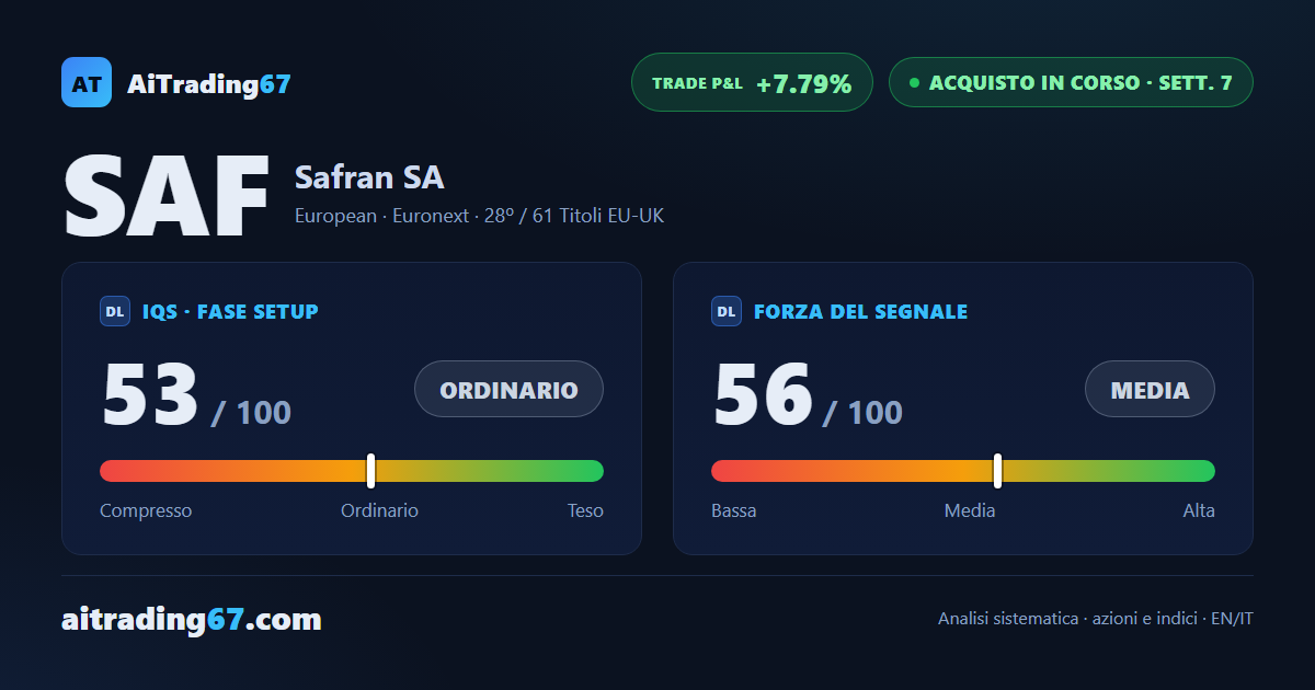 Safran cede il 2% e ritrova supporto sulla media a 50 sedute