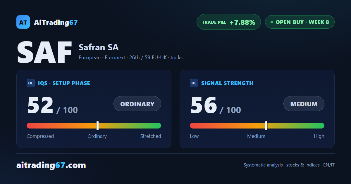 Safran closes flat at +0.1% as earnings approach and the signal stays live