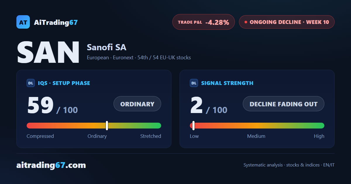 Sanofi gains 0.6% as the weekly MACD turns bullish: the decline is losing steam