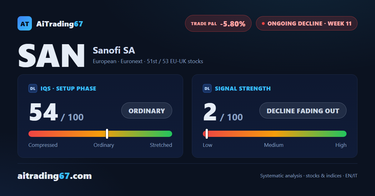Sanofi gains 1.5% as the sell signal keeps losing ground