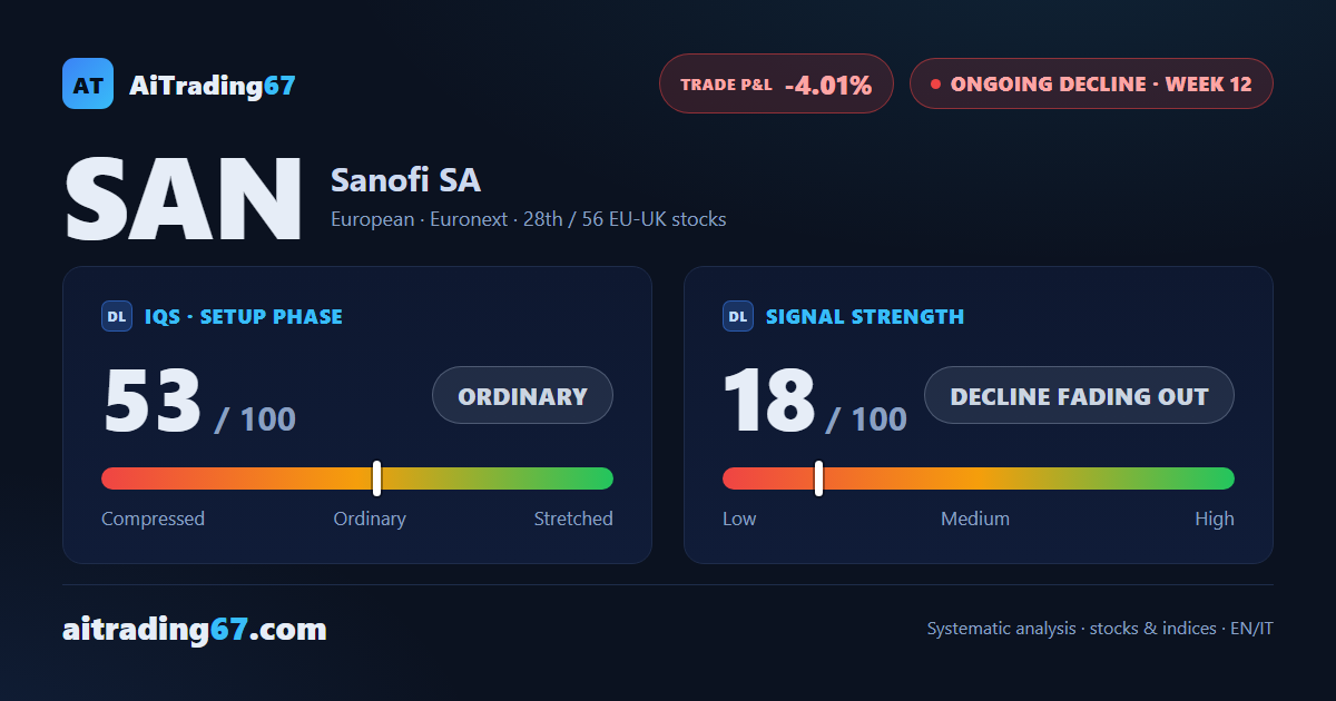 Sanofi slips 1.7% and edges back toward the Inversion Point