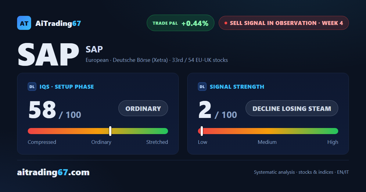 SAP: the decline loses steam as the week closes up 3.3%