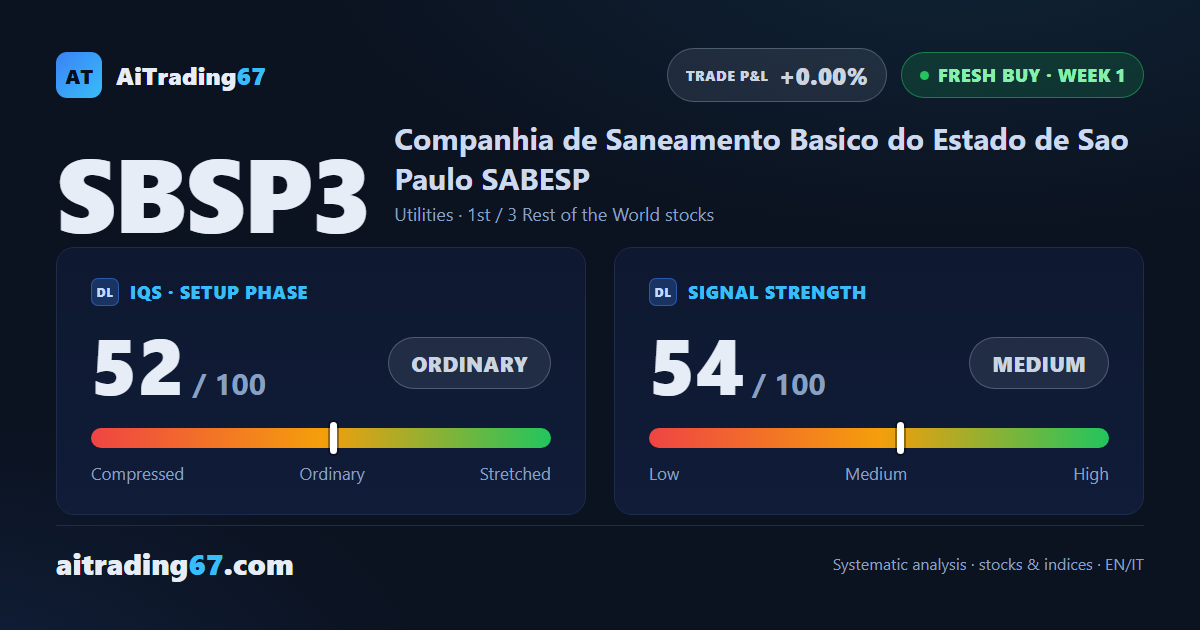 Sabesp fresh buy signal: top of the rest-of-the-world stock ranking
