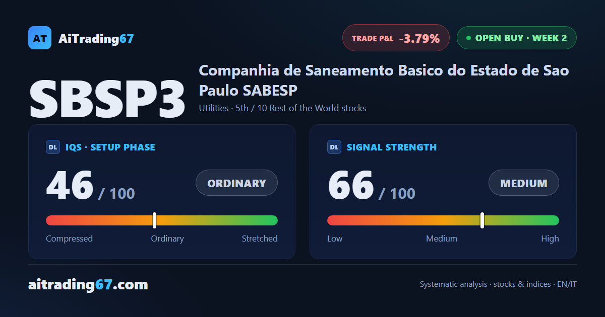 Sabesp drops 6.1% but finds support in a double bottom near 27