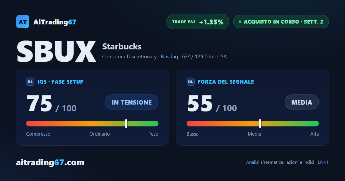 Starbucks sale dell'1,7% e conferma il rimbalzo sulla media a 20 giorni