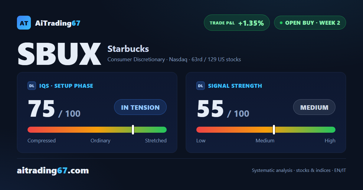 Starbucks climbs 1.7%, confirming the bounce off its 20-day average