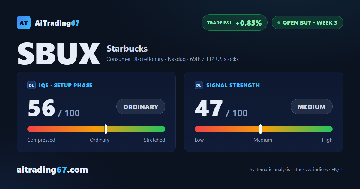 Starbucks slips 0.5% as sellers push back near highs tested three times